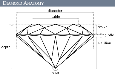 Diamond Anatomy